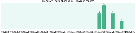 Could Euthyrox cause Tooth abscess? Could Euthyrox cause Tooth abscess?